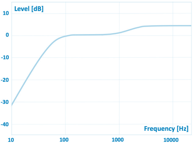 K-weighting used by ITU BS.1770