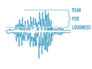 Peak to Short-Term Loudness Ratio