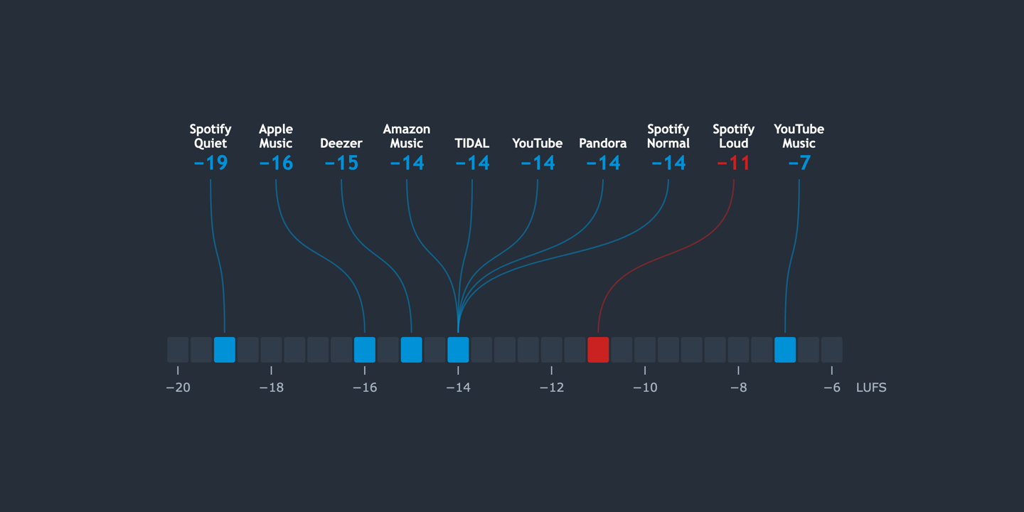 A loudness meter showing the playback level of each streaming service, from Spotify Quiet at -19 LUFS to YouTube Music at -7 LUFS